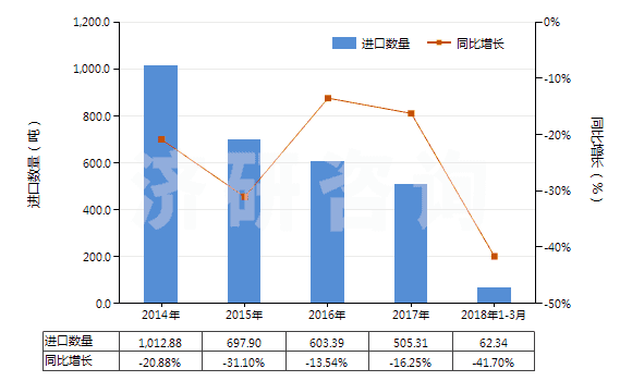 2014-2018年3月中國尼龍-6，6紗線（捻度＞50轉(zhuǎn)/米）(HS54025120)進(jìn)口量及增速統(tǒng)計